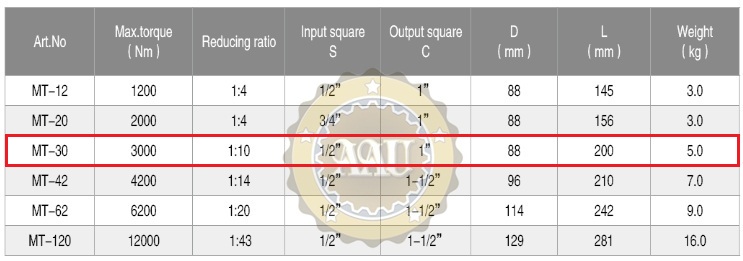 cờ lê nhân lực DUPLEX 3000 N.m